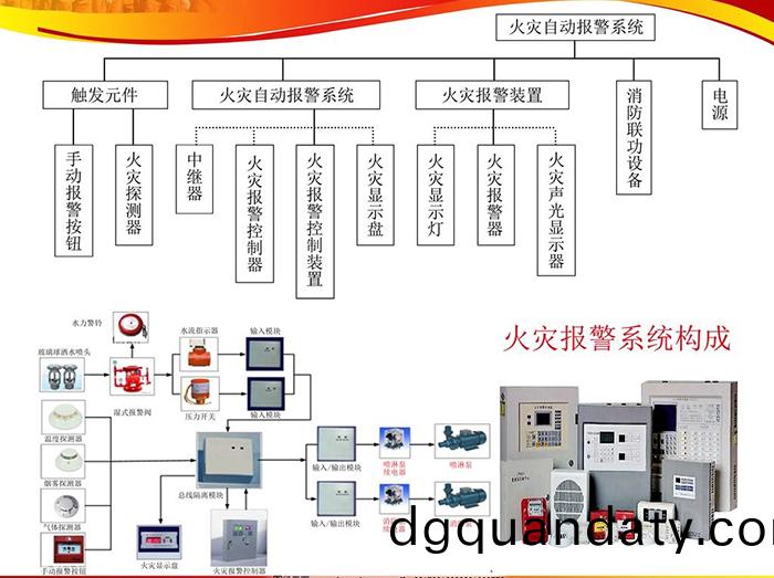 火(huo)宅(zhai)報警(jing)係(xi)統構成(cheng)1